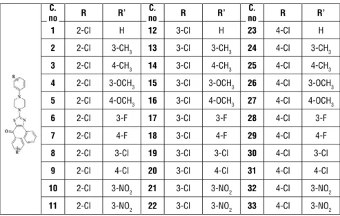 Table 1. Synthesized compounds C.  no R R’ C. no R R’ C. no R R’ 1 2-Cl H 12 3-Cl H 23 4-Cl H 2 2-Cl 3-CH 3 13 3-Cl 3-CH 3 24 4-Cl 3-CH 3 3 2-Cl 4-CH 3 14 3-Cl 4-CH 3 25 4-Cl 4-CH 3