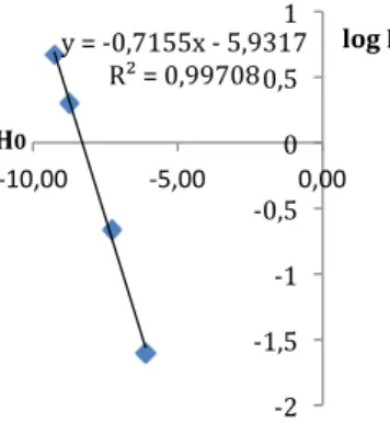 Figure 3: pH as a function of log I (at 297 nm) plot for the protonation of the compound, 7	  0	  20000	  40000	  60000	  80000	  100000	  120000	  -­‐15,00	  -­‐10,00	  -­‐5,00	  0,00	  εmax	  H0	  	  y	  =	  -­‐0,7155x	  -­‐	  5,9317	