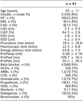 Table 1. Baseline Characteristics of Patients n = 61 Age (years) 53 ± 11 Gender, n (male %) 31(50.8%) HT, n (%) 26(42.6%) DM, n (%) 9(14.8%) CAD, n (%) 8(13.1%) LAD (cm) 3.3 ± 0.5 LVEF (%) 64.3 ± 2.6 ESD (cm) 2.8 ± 0.4 EDD (cm) 4.2 ± 0.4