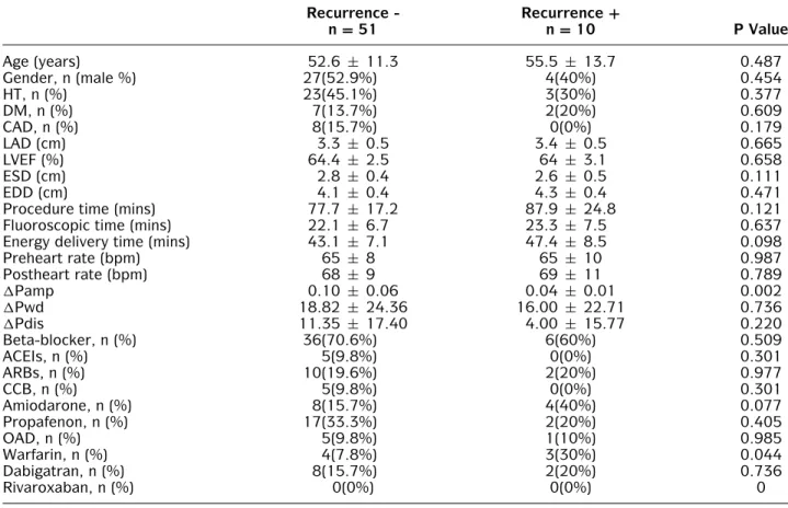 Table 2. Clinical and Laboratory Characteristics and Comparison of Patients with and without Recurrence Recurrence - Recurrence + n = 51 n = 10 P Value Age (years) 52.6 ± 11.3 55.5 ± 13.7 0.487 Gender, n (male %) 27(52.9%) 4(40%) 0.454 HT, n (%) 23(45.1%) 