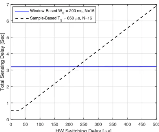 Fig. 9: Total multiband spectrum sensing delay comparison between Sample-Based and Window-Based strategy.