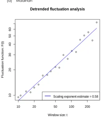 Figure  5  (a-d)  De-trended  fluctuation  processes  with  estimate 
