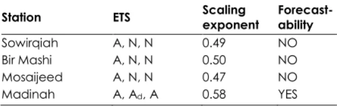 Table 5 Summary of results for ETS models and their forecast- forecast-ability 