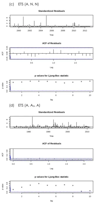 Figure 7 (a-d) Diagnostic plot of the fitted ETS models 