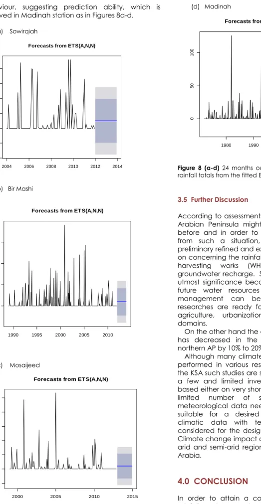Figure  8  (a-d)  24  months  out  sample  prediction  of  monthly  rainfall totals from the fitted ETS models 
