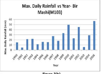 Table 1 Major rainfall stations in the study area 