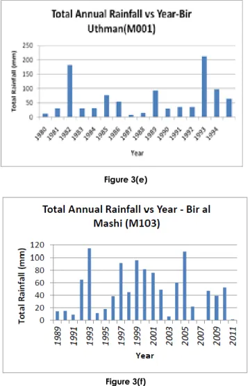 Figure 3 Time Series Plot of Annual Rainfall  