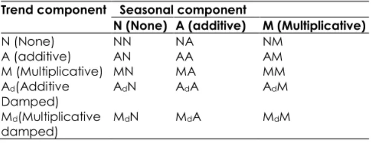 Table  4  shows  some  ETS  equations  that  generate  point  forecasts.  The  statistical  models  in  this  section  generate  the  same  point  forecasts,  but  can  also  generate  forecast  intervals