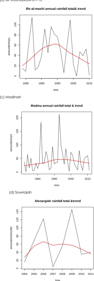 Figure 4 (a-d) Time plot of annual rainfall total along with M-K  trend line 