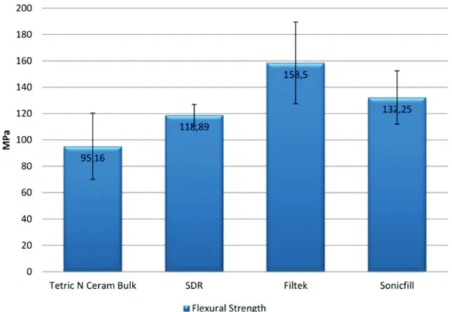 Figure 2 - Flexural strength of the resin-based materials tested.