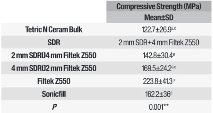 Table 2 - Mean compressive strength and standard deviations  of the materials and their combinations tested