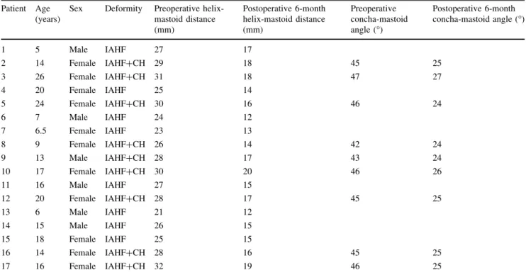 Table 2 Statistical analysis Min– max Mean/ median SD/25th–75th % tile p value Age (years) 5–26 14/5 6–24 – Preoperative helix-mastoid distance (mm) 26–32 29/11 1–83 \0.001 a Postoperative 6-month helix-mastoid distance (mm) 14–20 17/22 1–79 Preoperative  