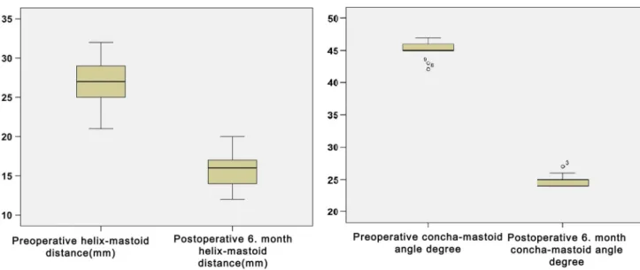 Fig. 5 Statistical analysis of the pre- and postoperative 6-month measurements