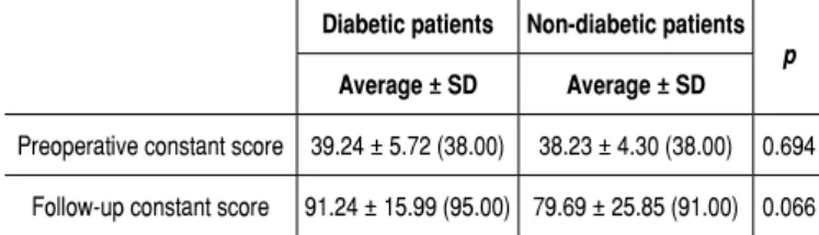 Table 3. Comparison of constant scores between diabetic and non- non-diabetic patients.