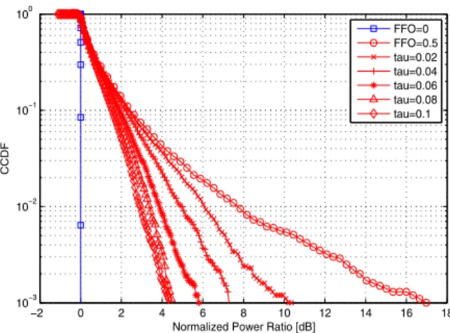 Fig. 7. Power reduction for 0.5 FFO at different threshold values