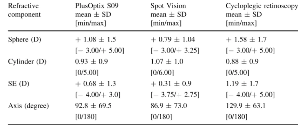 Table 1 The mean value of refractive components measured with PlusOptix S09, Spot Vision and cycloplegic retinoscopy for group 1