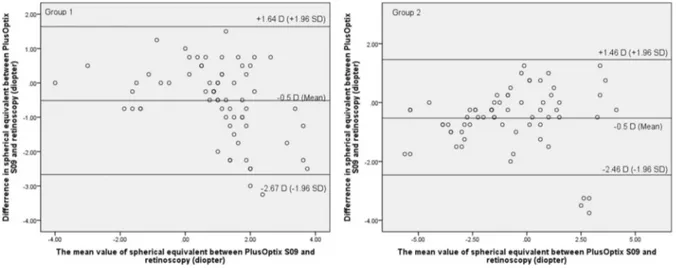Fig. 2 The scatterplots showing Spot Vision versus cycloplegic retinoscopy for spherical equivalent