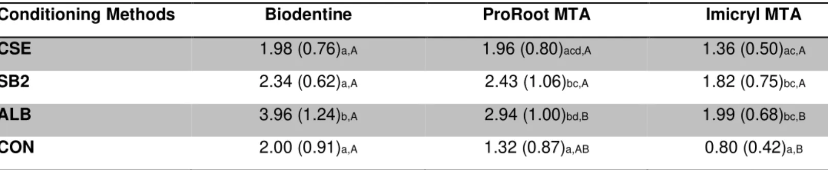 Table 2. Mean microshear bond strength values (MPa±standard deviations) of resin composite to mineral aggregate- aggregate-based cements after chemical  (CSE: Clearfil SE Bond, SB2: Adper Single Bond 2) and physico-chemical (ALB:  air-abrasion  with  30  μ