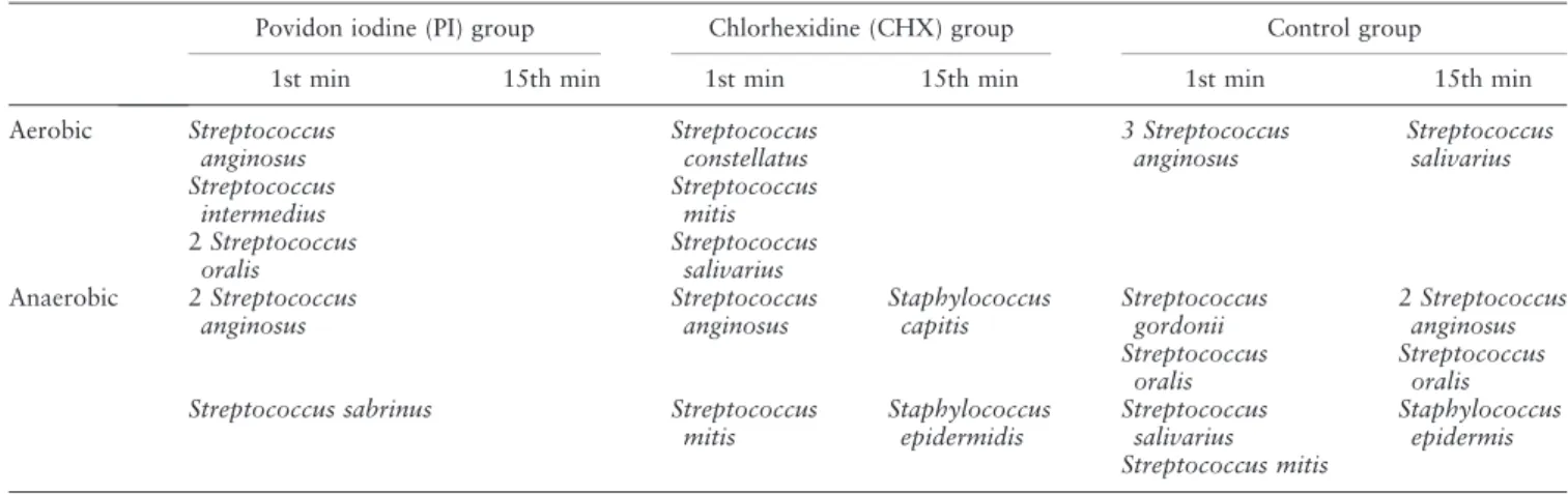 Table 4. Types of bacteria isolated from blood cultures in PI, CHX and control groups