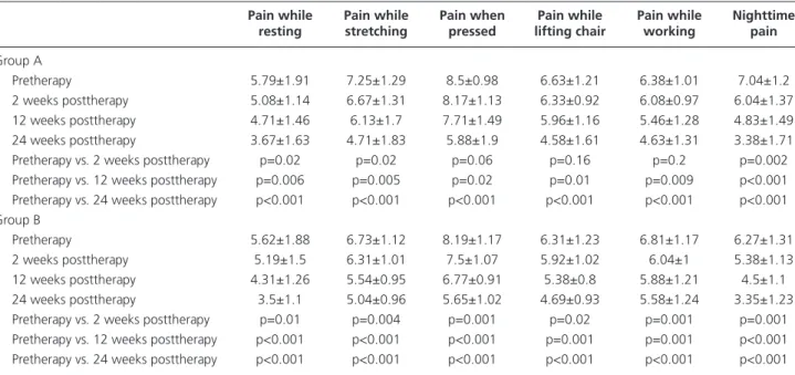 table 1.  Data from Group A and Group B pre- and post-ESWT.