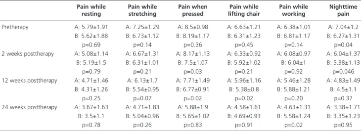 table 2.  Comparative statistical results of the groups.