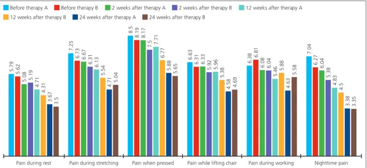 Fig. 1.  Comparison of acute and cronic LE pain scores. [Color figure can be viewed in the online issue, which is available at www.aott.org.tr]