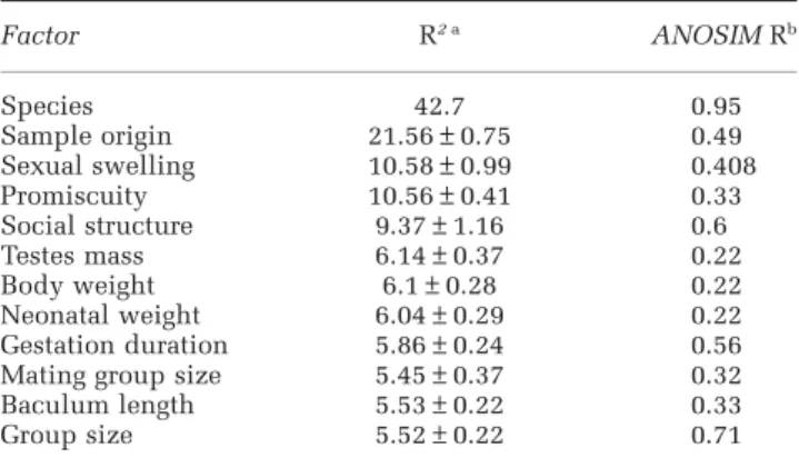 Table 2 Factors affecting variation in primate vaginal microbiota