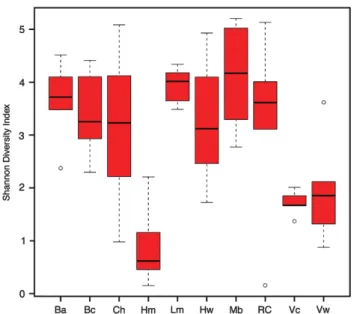 Figure 1 Shannon–Weaver diversity indices generated using the 16S rRNA gene pyrosequencing data
