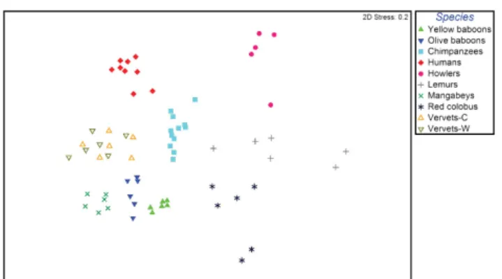 Figure 3 Ordination using nonmetric multidimensional scale analysis, calculated based on Bray–Curtis similarity distances, was used to visually assess variation in patterns of microbial diversity