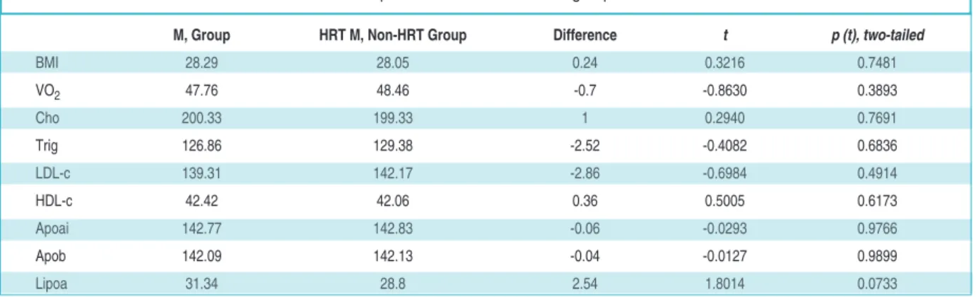 Table 2 below includes a comparison of group outcomes, with means reported and standard  de-viations in parentheses.