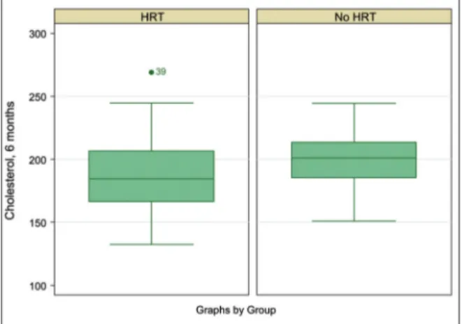 FIGURE 1: Box plot of cholesterol at 6 months after HRT of the case and control groups.