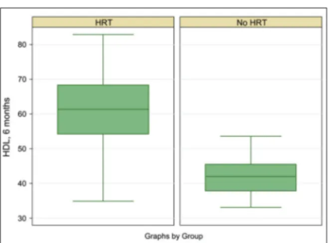 FIGURE 4: Box plot of high-density lipoprotein cholesterol at 6 months after HRT for the case and control groups
