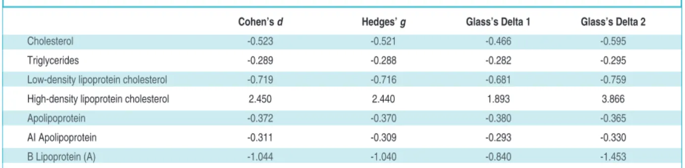 TABLE 3:  Effect Sizes of HRT treatment vs. No HRT treatment, 6 months.