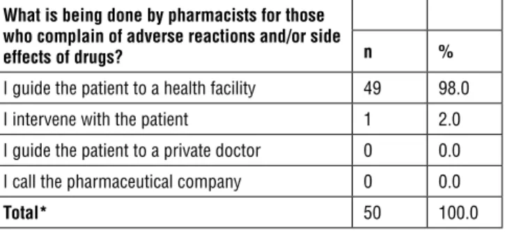 Table 18: Distribution of Pharmacist Response to Adverse Reactions and/or Side Effects  (Kırklareli, 2005)