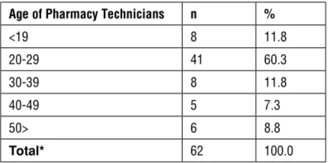 Table 4: Distribution of Technicians by Age (Kırklareli, 2005) Age of Pharmacy Technicians n %