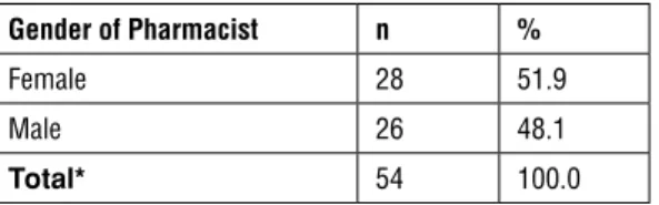 Table 5: Distribution of Technicians by Educational Status (Kırklareli, 2005) Educational Status of  Pharmacy Technicians n % Primary School 16 20 Middle School 11 13.7 High School 38 47.5 University 15 18.8 Total* 80 100.0