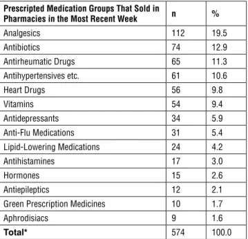 Table 9: Distribution of Prescribed Medications Sold in Pharmacies in the Most Recent Week  (Kırklareli, 2005)