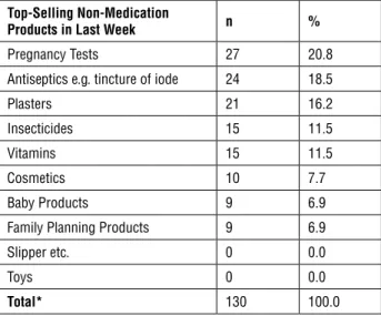 Table 13: Distribution of Non-Medicinal Products Sold in Pharmacies in the Most Recent  Week (Kırklareli, 2005)