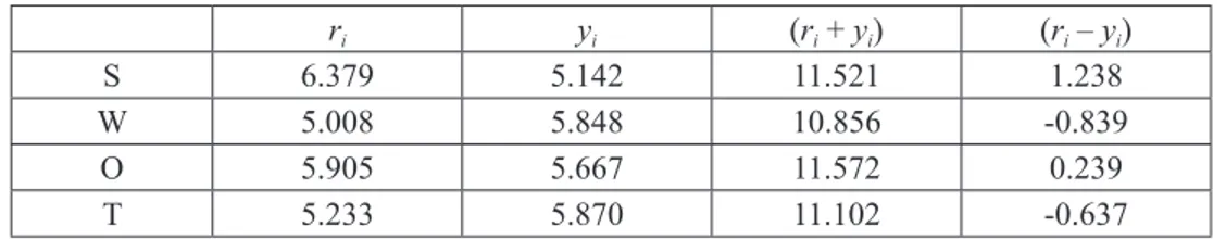 Table 2: Impact-relationship degrees of dimension