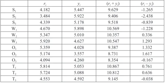 Table 3: Impact and -relationship degrees of criteria r i y i (r i  + y i ) (r i  – y i )  S 1 4.182 5.447 9.629 -1.265 S 2 3.484 5.922 9.406 -2.438 S 3 4.339 5.178 9.518 -0.839 W 1 4.670 5.898 10.569 -1.228 W 2 5.347 5.010 10.357 0.336 W 3 5.920 4.627 10.