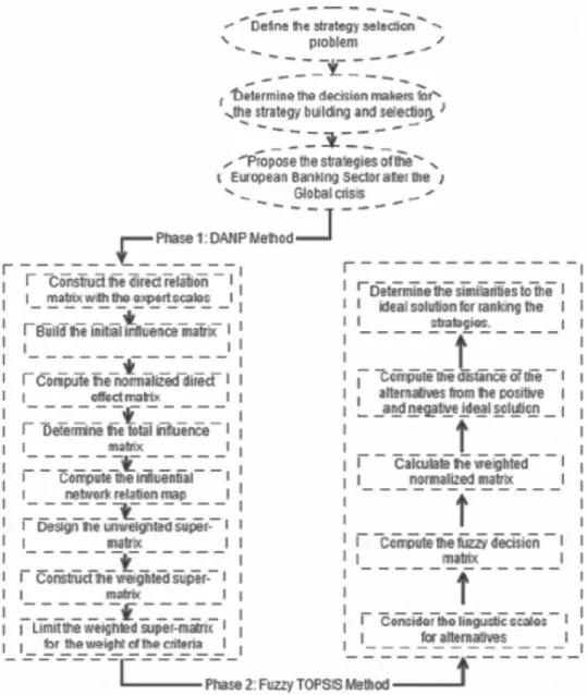 Figure A1: Flowchart of the integrated model for strategy selection
