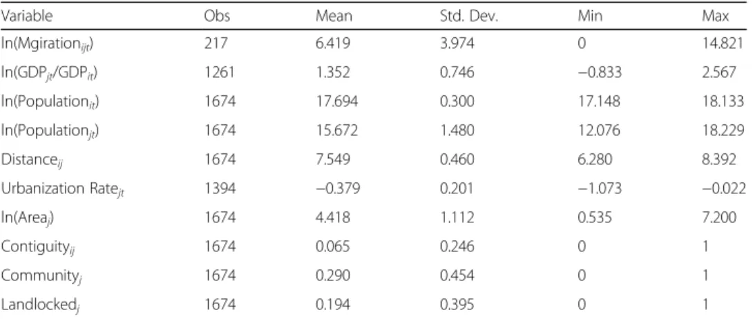 Table 3 Descriptive statistics