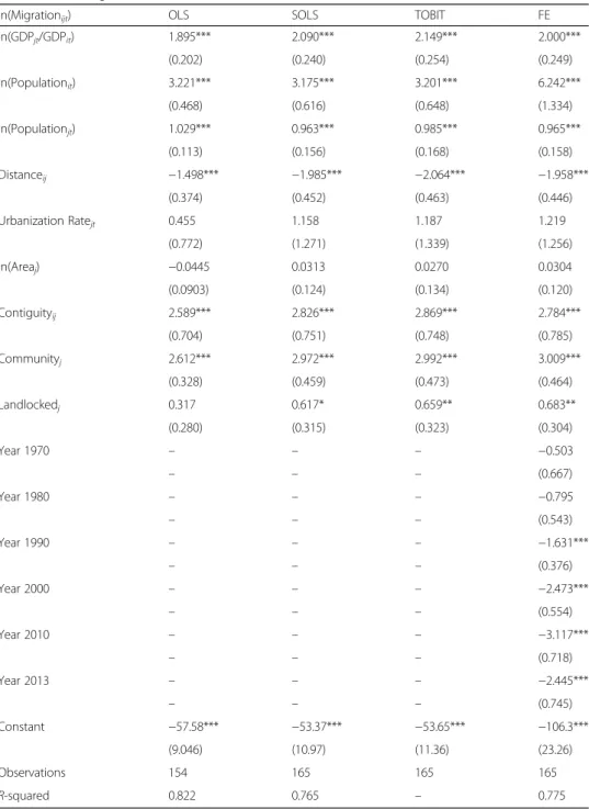 Table 5 Panel regression estimates