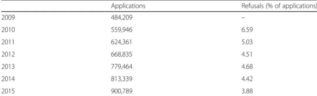 Table 2 Turkish citizens ’ Schengen visa applications and refusals