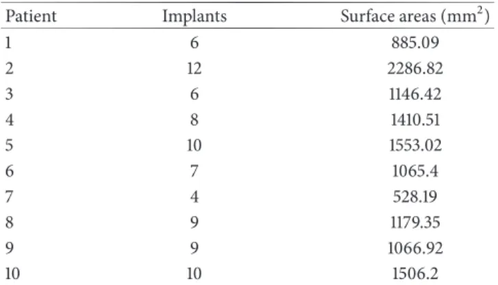 Table 6: The number of implants and sum of the surface areas applied to Group 3 patients.