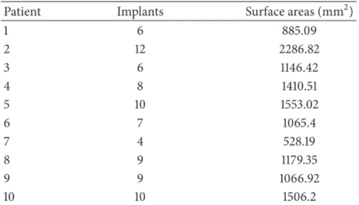 Table 6: The number of implants and sum of the surface areas applied to Group 3 patients.