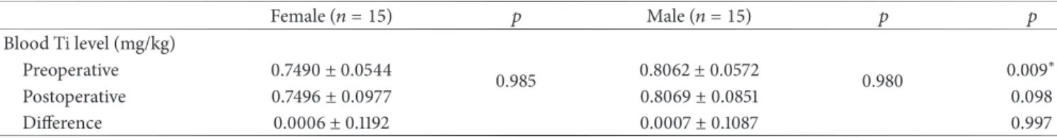 Table 7: Preoperative and postoperative blood levels of Ti (mg/kg) according to gender