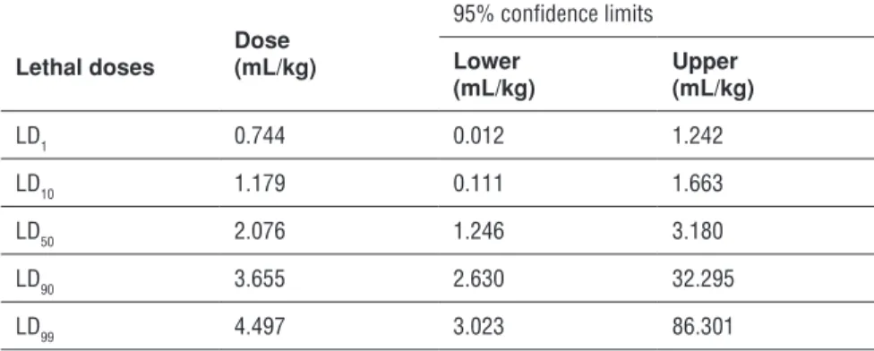 Table 1. Lethal doses of (1R)-(+)-α-pinene (C 10 H 16 ).