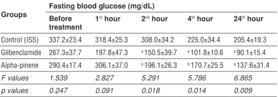 Table 3. Effects of alpha-pinene on fasting blood glucose levels in diabetic mice.