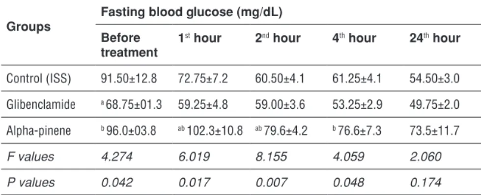 Table 4. Effects of alpha-pinene on fasting blood glucose levels in healthy mice.
